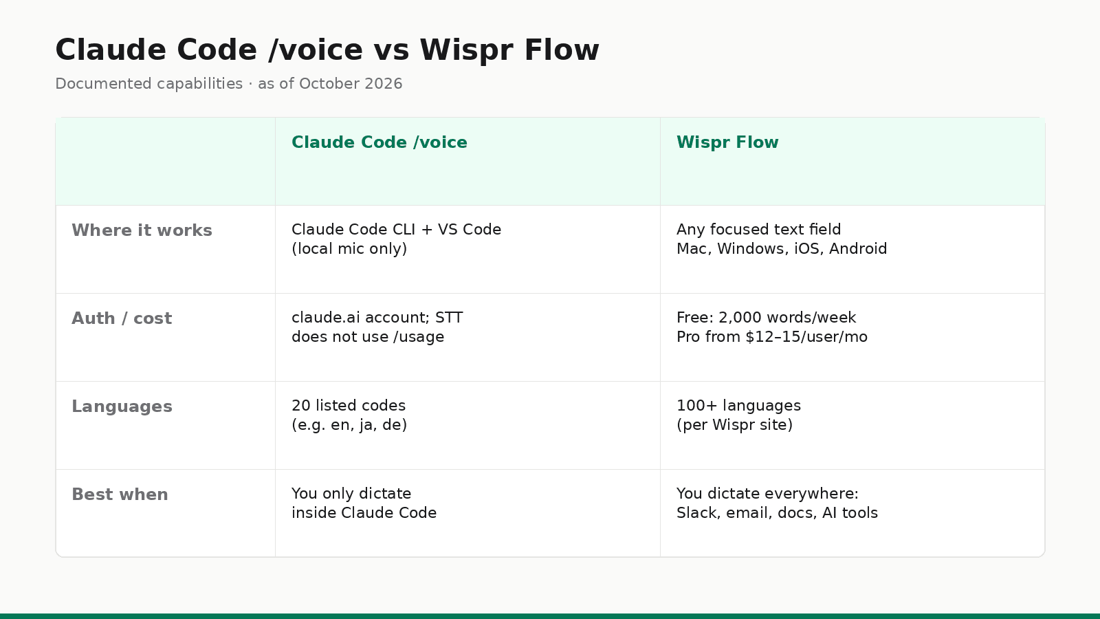 Comparison table of Claude Code /voice versus Wispr Flow dictation
