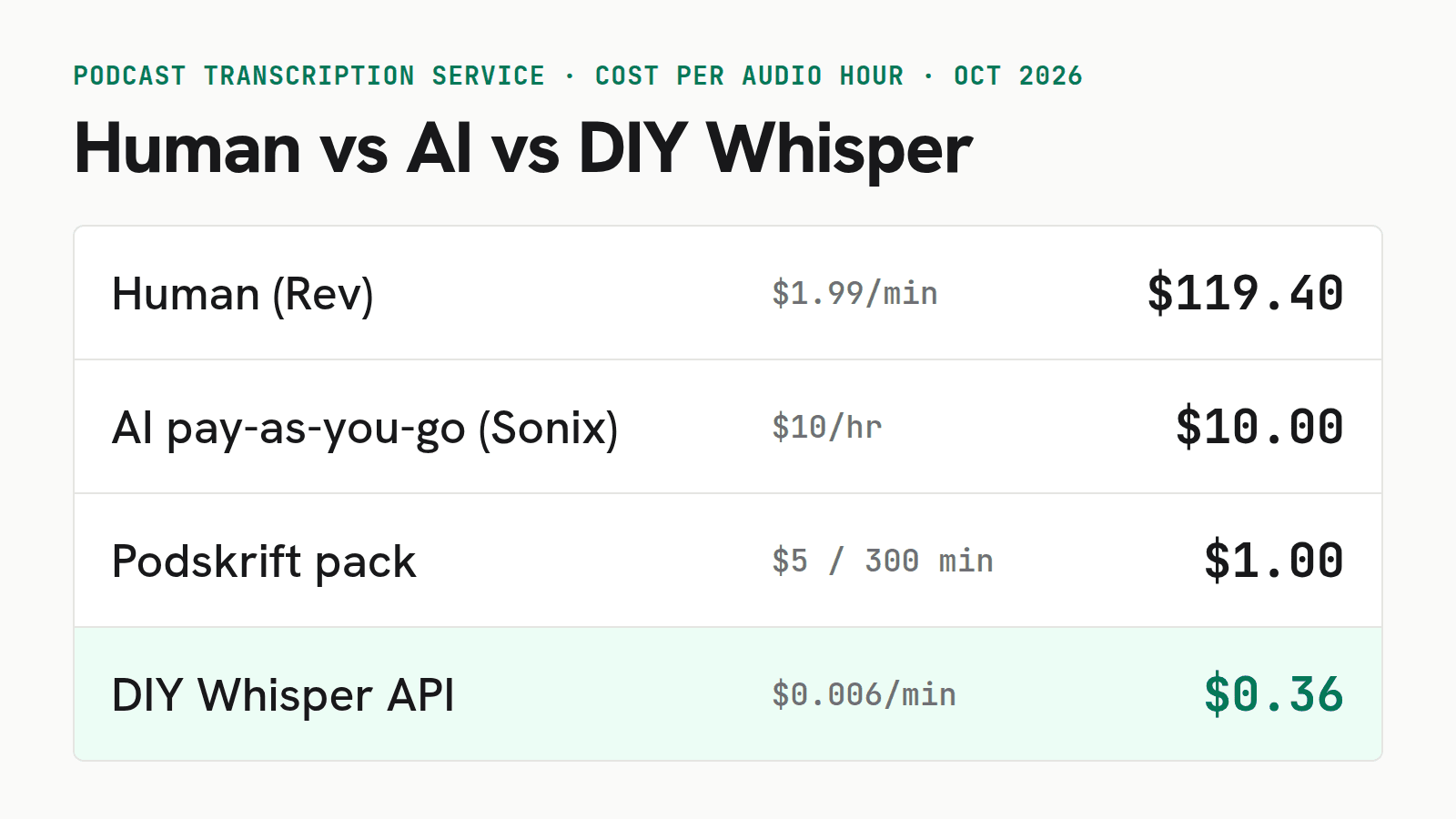 podcast transcription service cost per hour compared: human, AI SaaS and DIY Whisper
