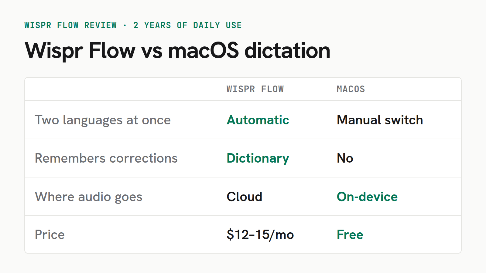 Wispr Flow review table comparing Wispr Flow with macOS dictation