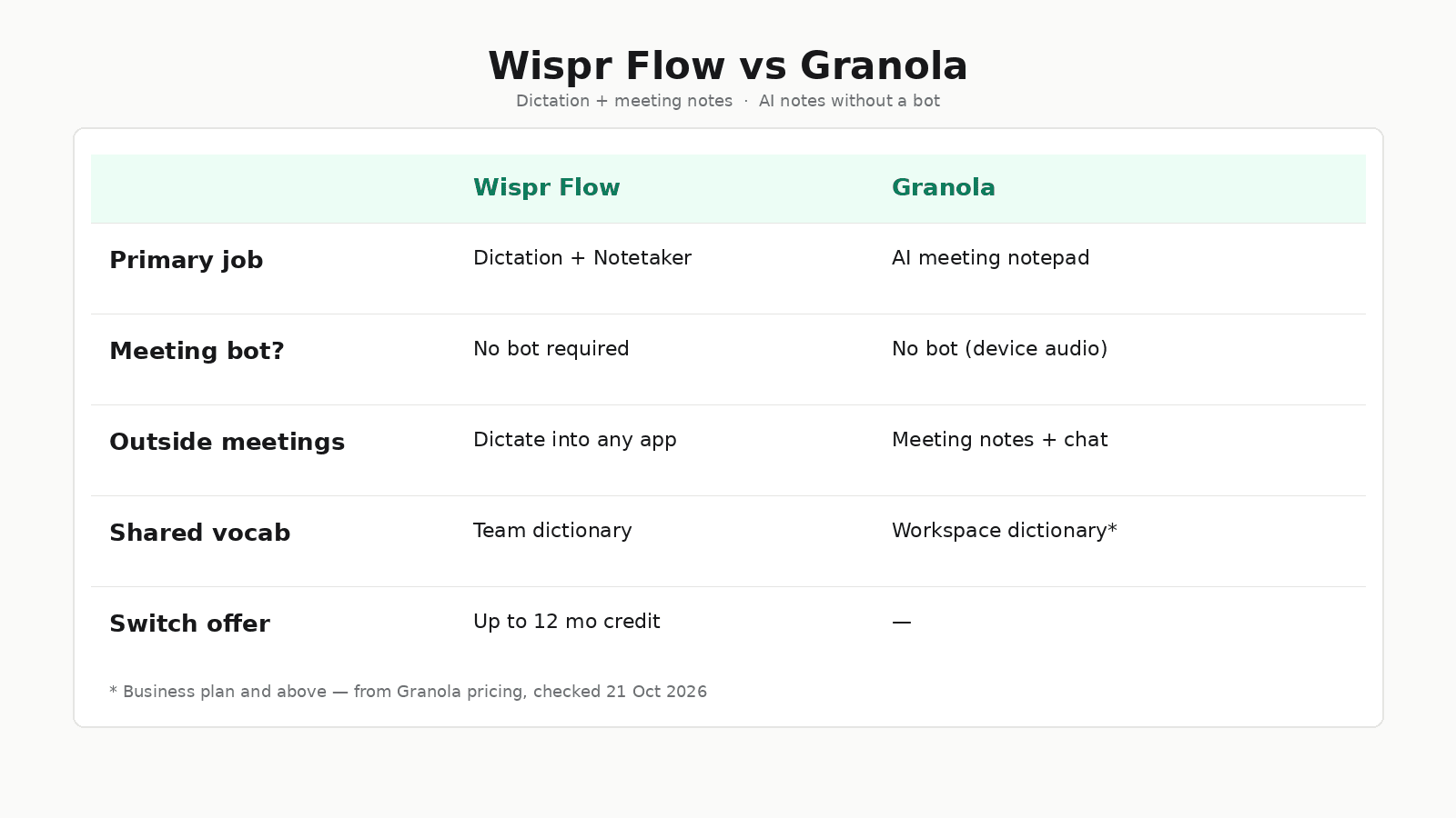 Comparison table of Wispr Flow versus Granola for meeting notes and dictation