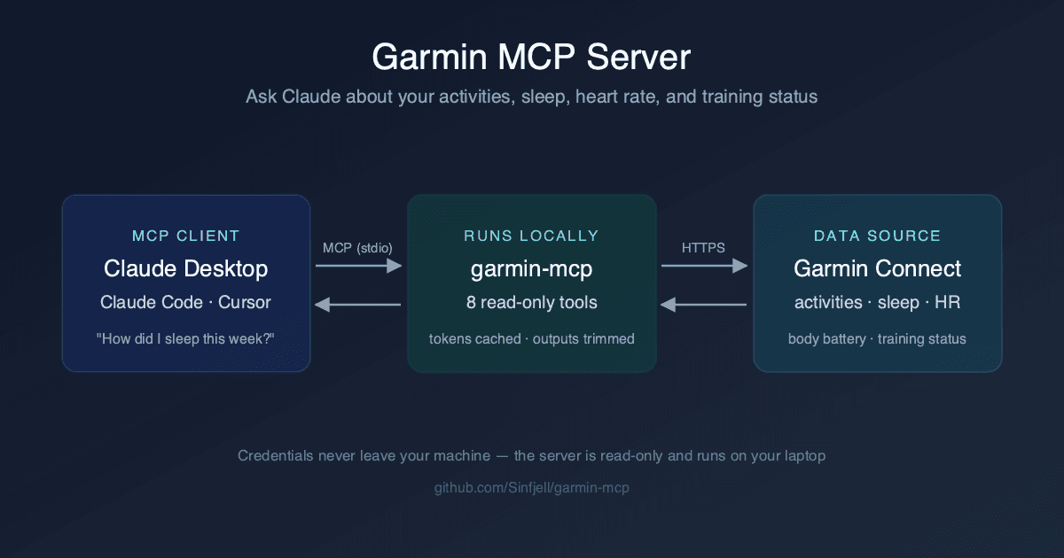 garmin mcp server architecture: Claude connects via MCP to a local garmin-mcp server which reads from Garmin Connect