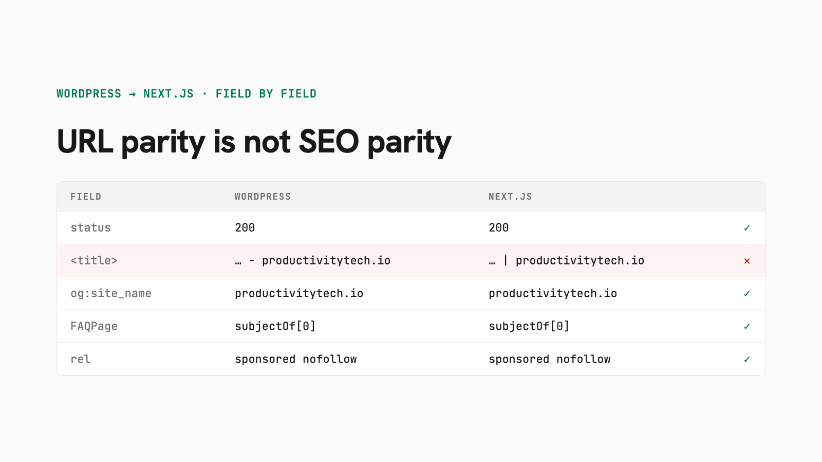 WordPress to Next.js migration SEO parity check comparing old and new pages field by field