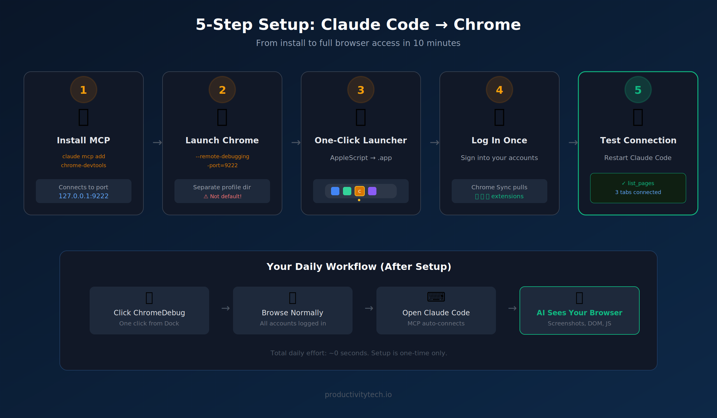 Claude Code Chrome remote debugging 5 step setup on Mac