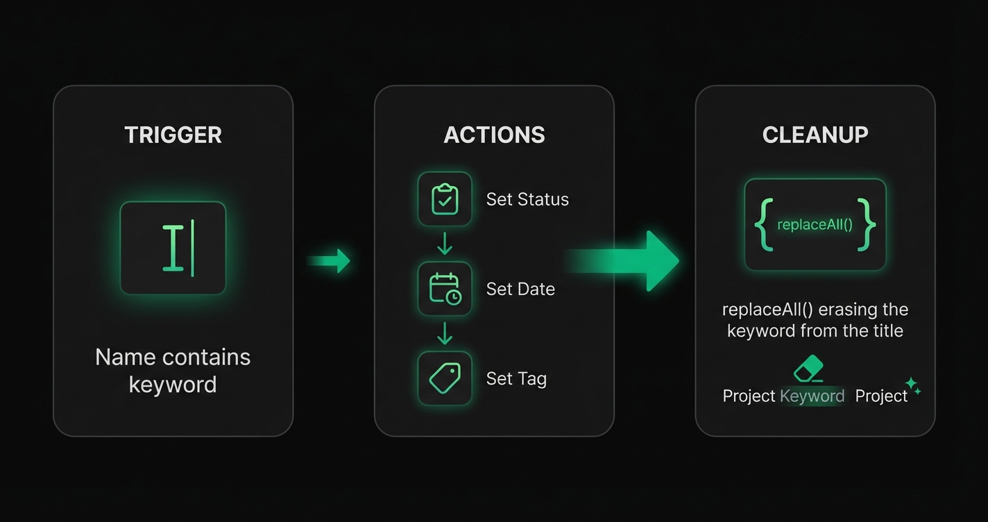 Diagram of Notion replaceAll automation anatomy with trigger, actions, cleanup.