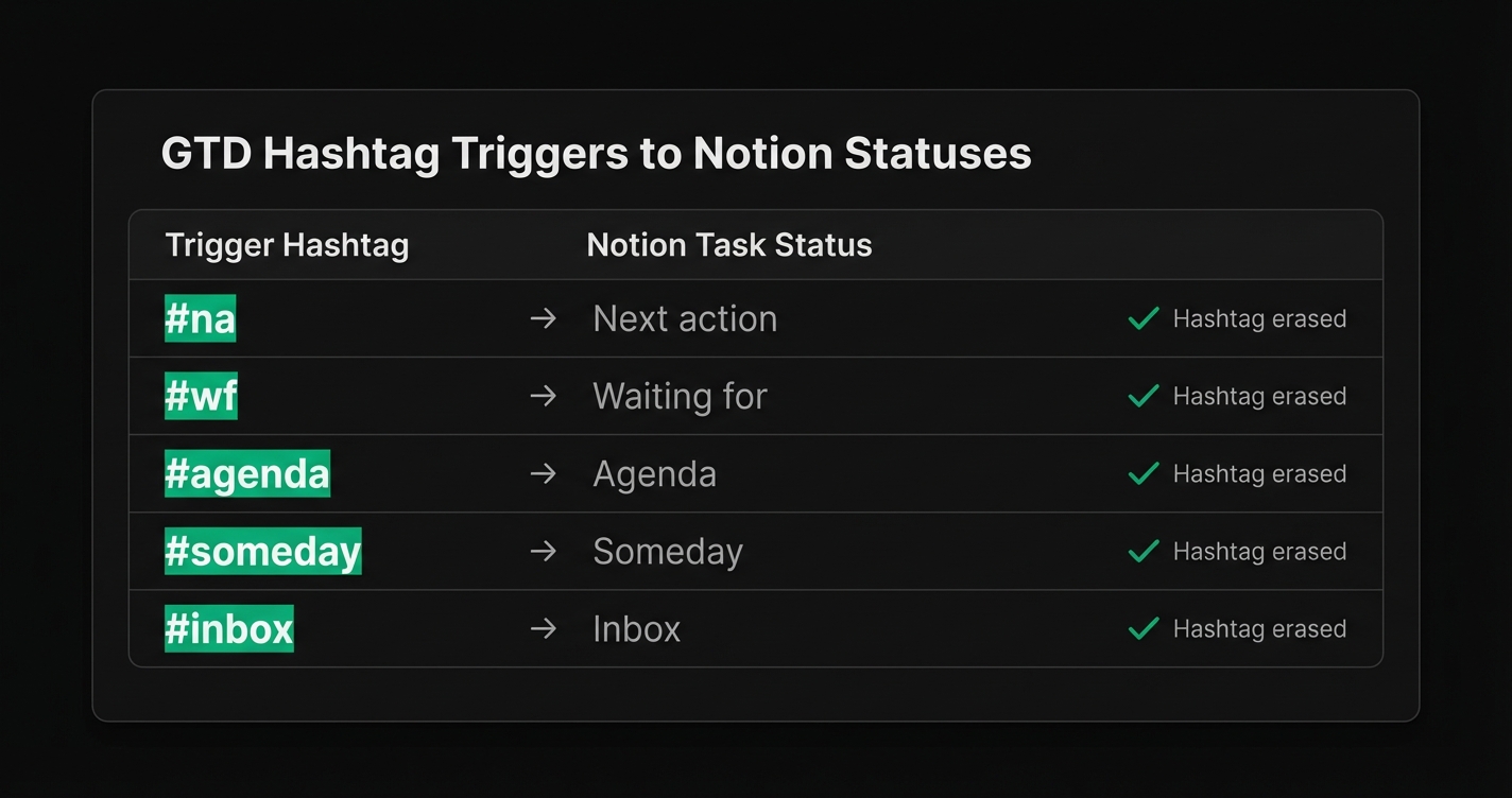 GTD hashtag triggers mapped to Notion task statuses via replaceAll automation.