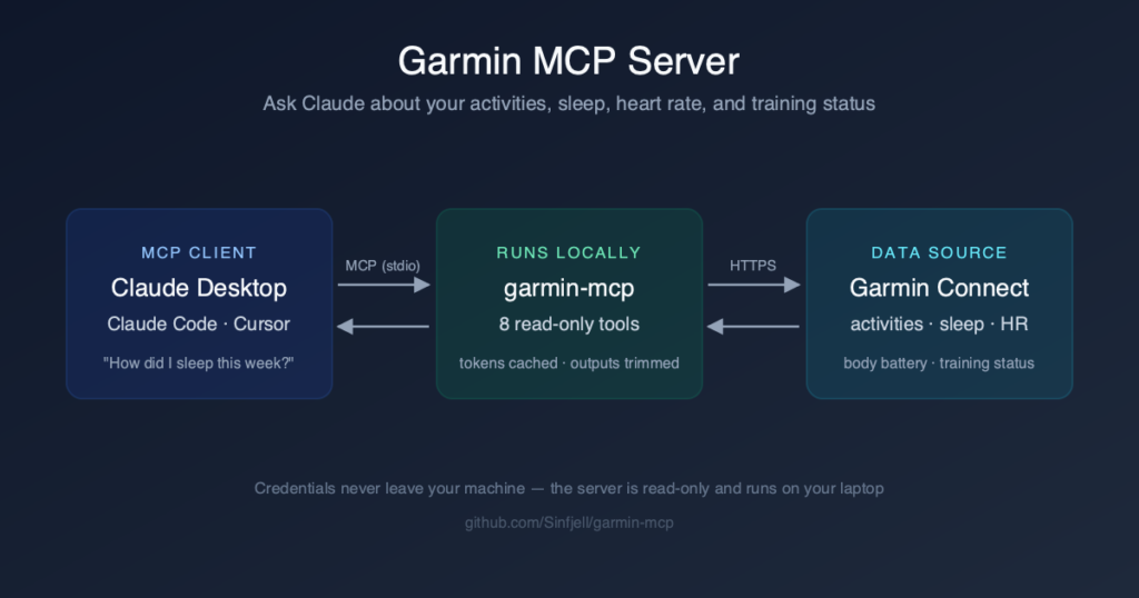 garmin mcp server architecture: Claude connects via MCP to a local garmin-mcp server which reads from Garmin Connect