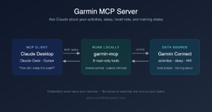 garmin mcp server architecture: Claude connects via MCP to a local garmin-mcp server which reads from Garmin Connect