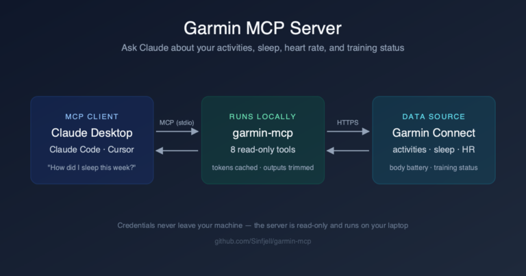 garmin mcp server architecture: Claude connects via MCP to a local garmin-mcp server which reads from Garmin Connect