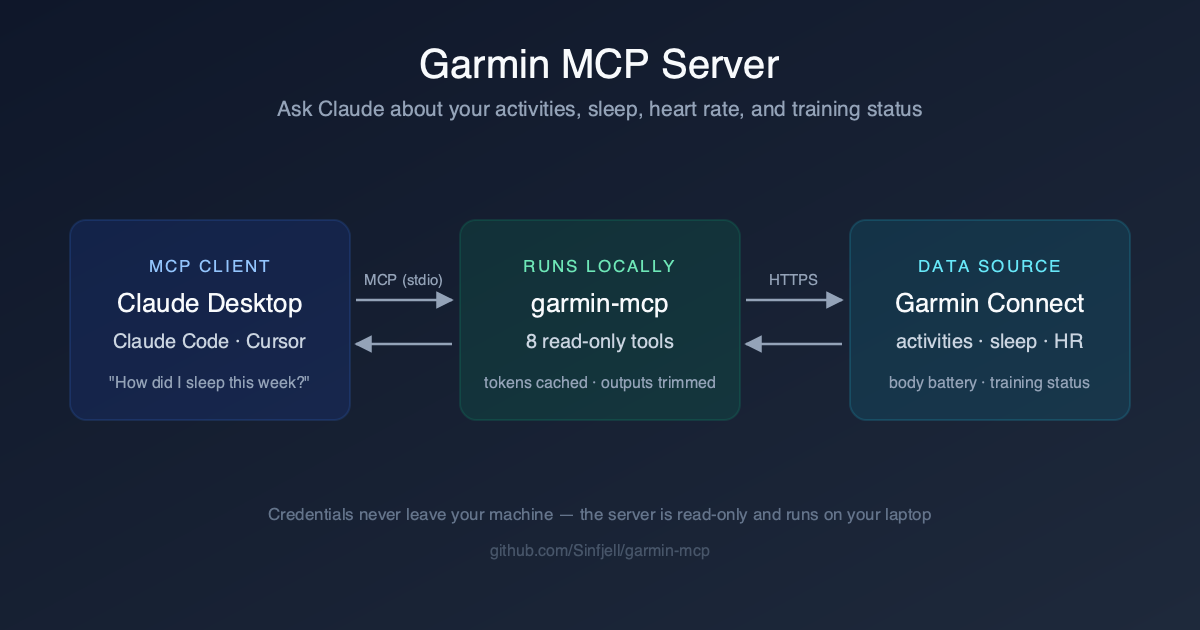 garmin mcp server architecture: Claude connects via MCP to a local garmin-mcp server which reads from Garmin Connect